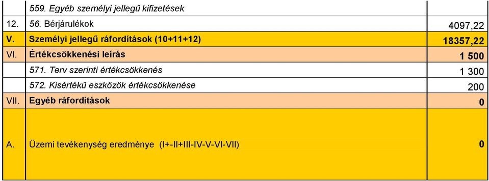 Értékcsökkenési leírás 1 500 571. Terv szerinti értékcsökkenés 1 300 572.