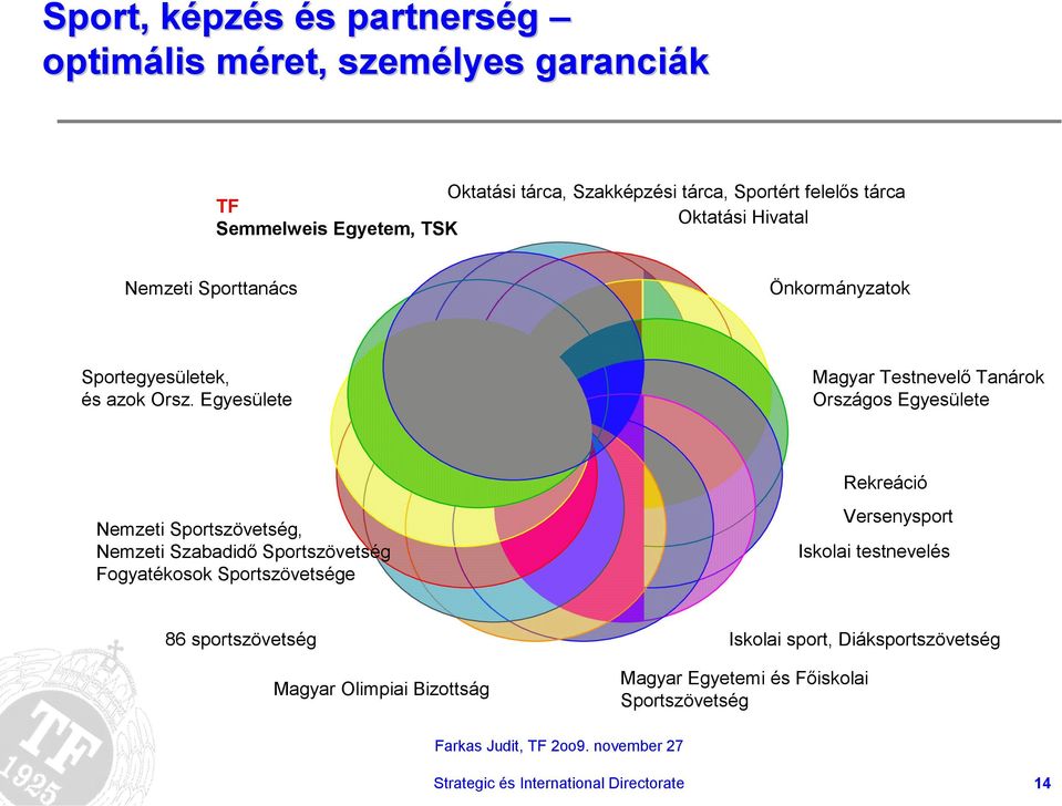Egyesülete Magyar Testnevelő Tanárok Országos Egyesülete Nemzeti Sportszövetség, Nemzeti Szabadidő Sportszövetség Fogyatékosok Sportszövetsége