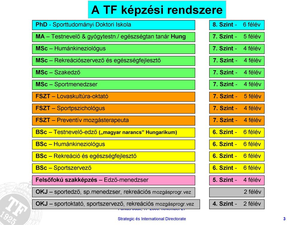 mozgásterapeuta BSc Testnevelő-edző ( magyar narancs Hungarikum) BSc Humánkineziológus BSc Rekreáció és egészségfejlesztő BSc Sportszervező Felsőfokú szakképzés Edző-menedzser OKJ sportedző, sp.