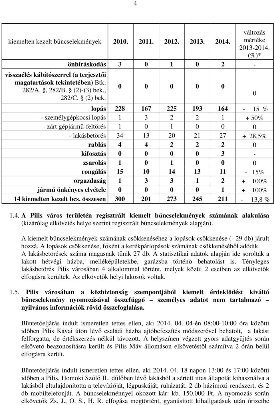 0 0 0 0 0 lopás 228 167 225 193 164-15 % - személygépkocsi lopás 1 3 2 2 1 + 50% - zárt gépjármű-feltörés 1 0 1 0 0 0 - lakásbetörés 34 13 20 21 27 + 28,5% rablás 4 4 2 2 2 0 kifosztás 0 0 0 0 3 -