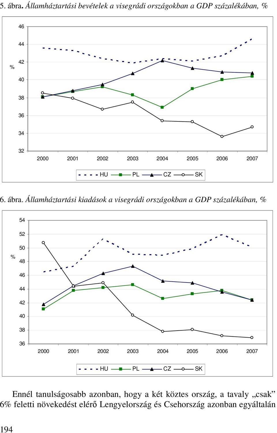 2004 2005 2006 2007 HU PL CZ SK 6. ábra.