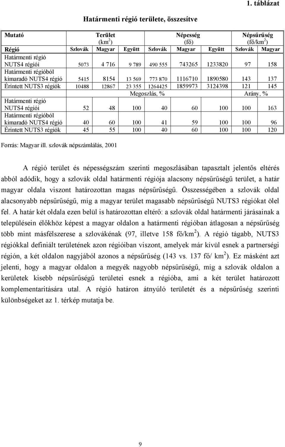 1859973 3124398 121 145 Megoszlás, % Arány, % Határmenti régió NUTS4 régiói 52 48 100 40 60 100 100 163 Határmenti régióból kimaradó NUTS4 régió 40 60 100 41 59 100 100 96 Érintett NUTS3 régiók 45 55