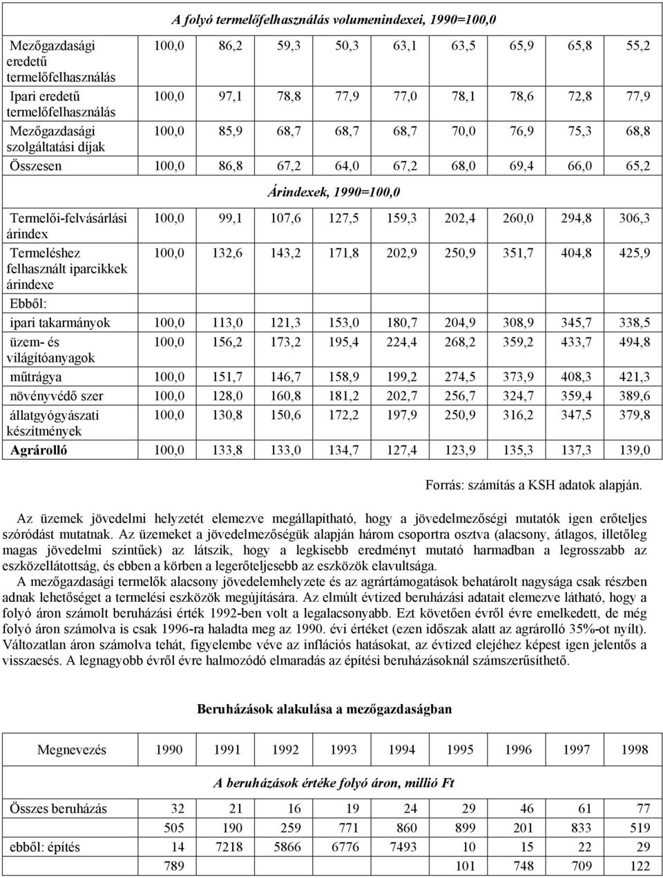 Termelői-felvásárlási 100,0 99,1 107,6 127,5 159,3 202,4 260,0 294,8 306,3 árindex Termeléshez 100,0 132,6 143,2 171,8 202,9 250,9 351,7 404,8 425,9 felhasznált iparcikkek árindexe Ebből: ipari