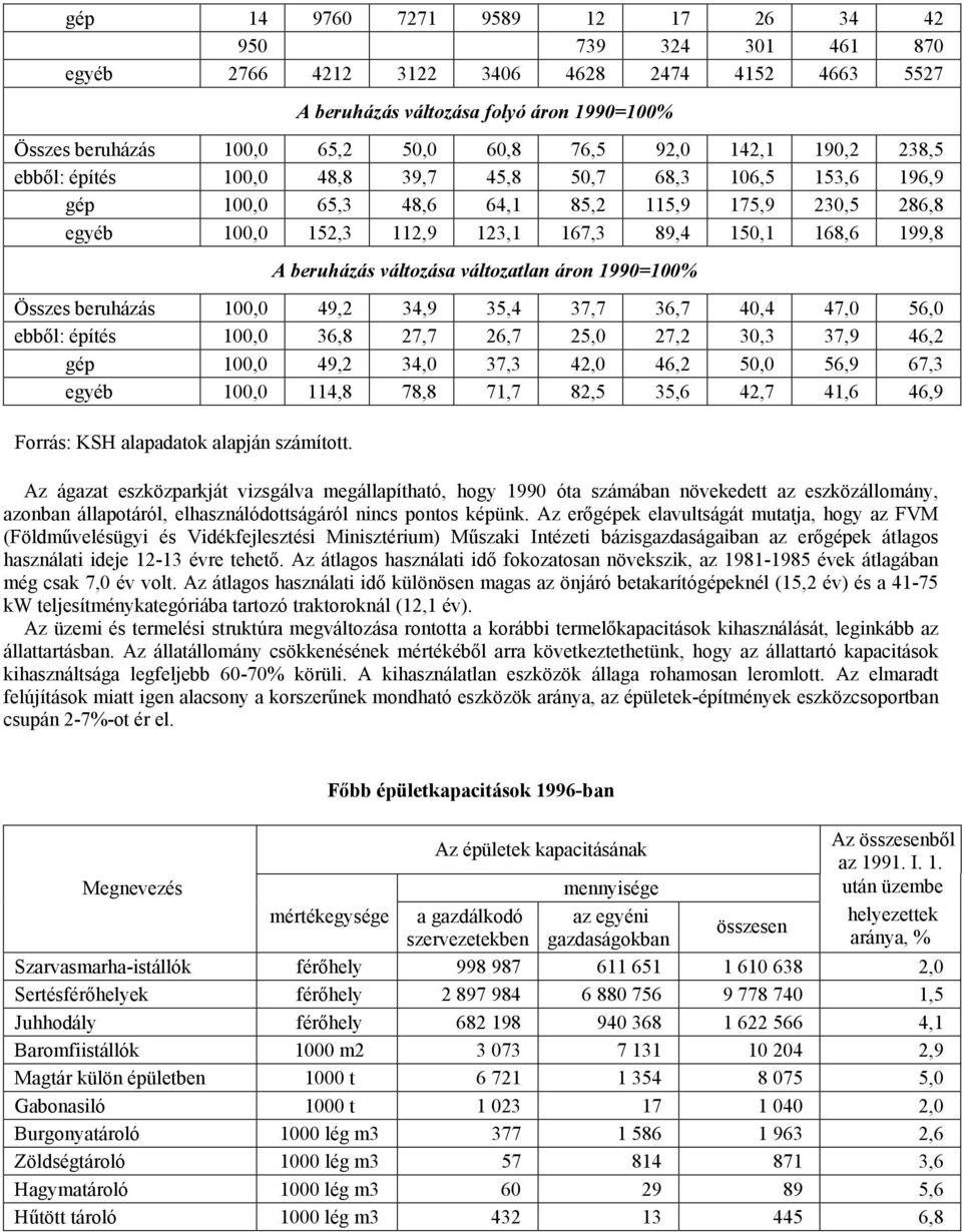 A beruházás változása változatlan áron 1990=100% Összes beruházás 100,0 49,2 34,9 35,4 37,7 36,7 40,4 47,0 56,0 ebből: építés 100,0 36,8 27,7 26,7 25,0 27,2 30,3 37,9 46,2 gép 100,0 49,2 34,0 37,3