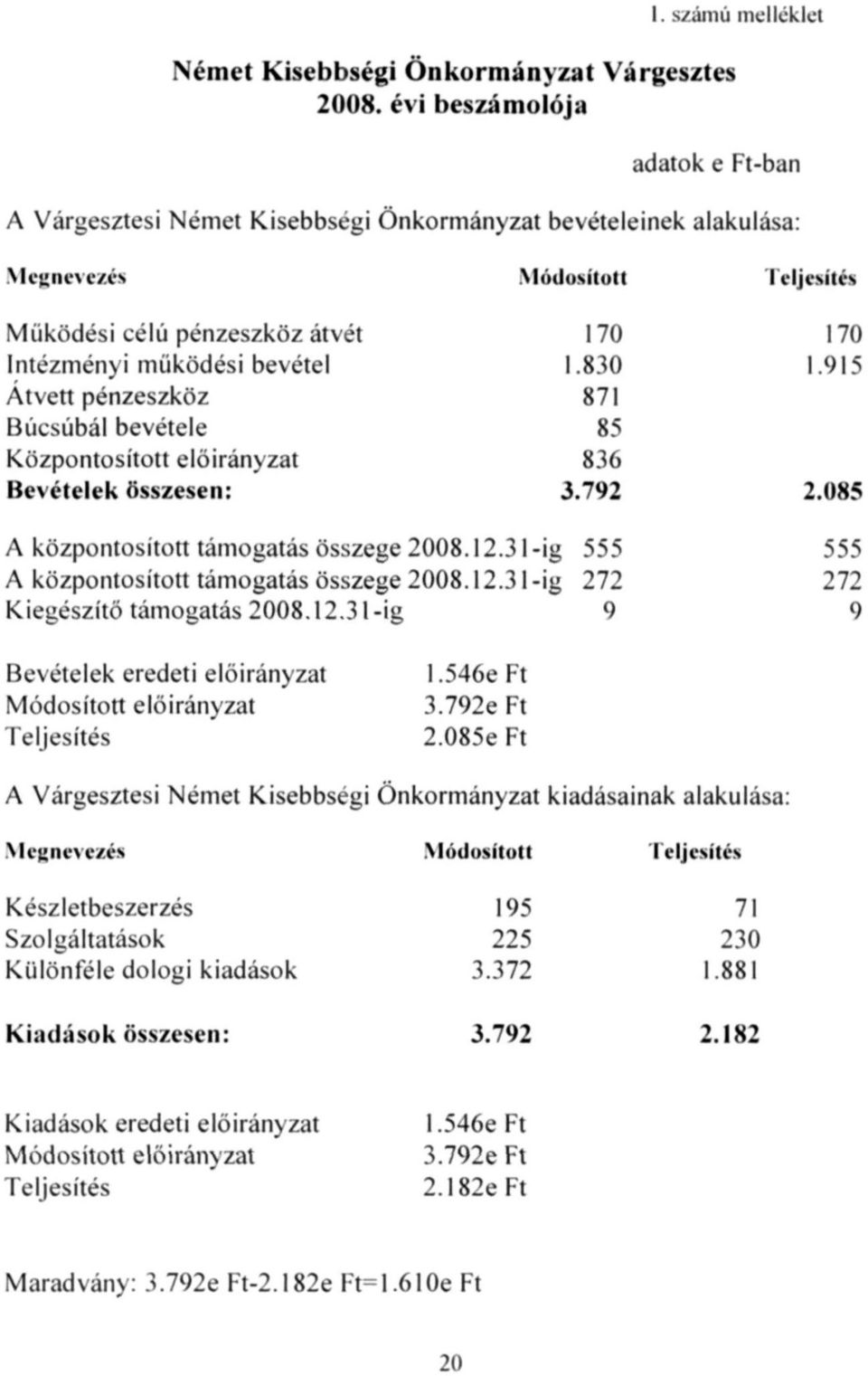 bevétele Központosított előirányzat Bevételek összesen: Módosított 170 1.830 871 85 836 3.792 Teljesítés 170 1.915 2.085 A központosított támogatás összege 2008.12.