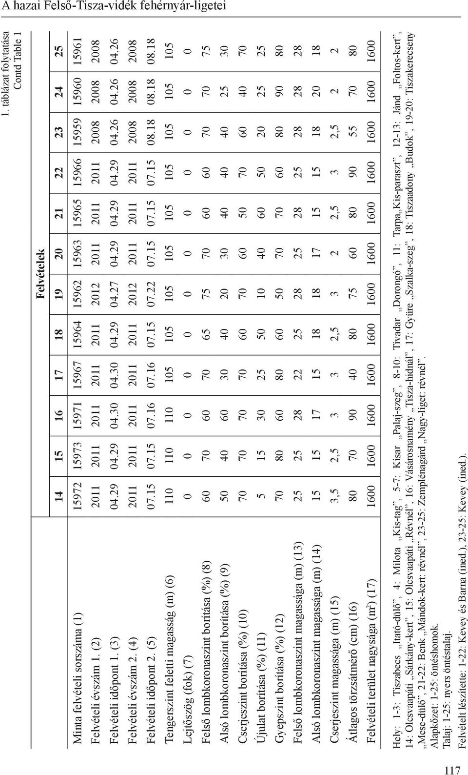 1. (2) 2011 2011 2011 2011 2011 2012 2011 2011 2011 2008 2008 2008 Felvételi időpont 1. (3) 04.29 04.29 04.30 04.30 04.29 04.27 04.29 04.29 04.29 04.26 04.26 04.26 Felvételi évszám 2.