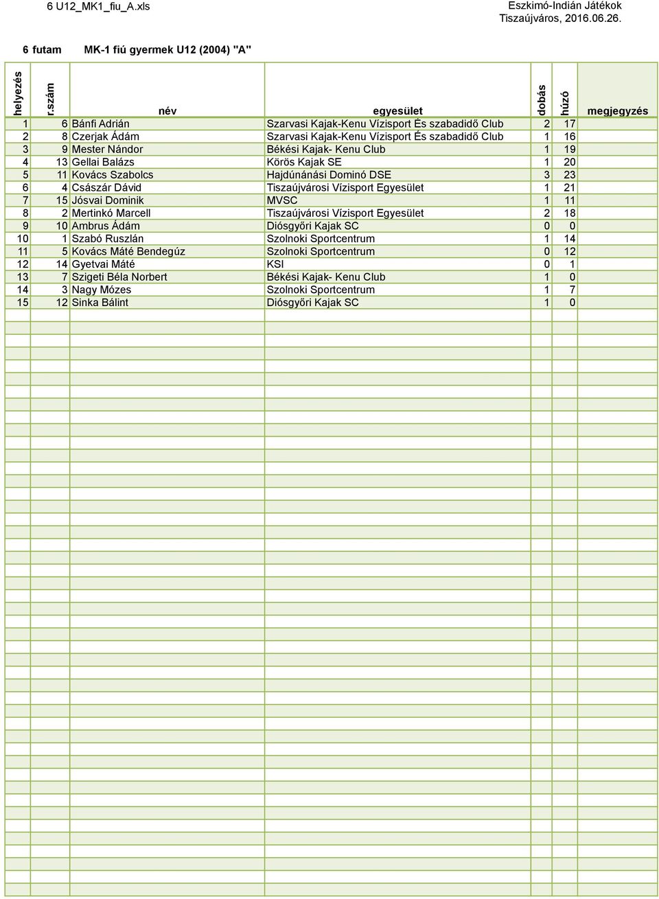 Club 1 16 3 9 Mester Nándor Békési Kajak- Kenu Club 1 19 4 13 Gellai Balázs Körös Kajak SE 1 20 5 11 Kovács Szabolcs Hajdúnánási Dominó DSE 3 23 6 4 Császár Dávid Tiszaújvárosi Vízisport Egyesület 1