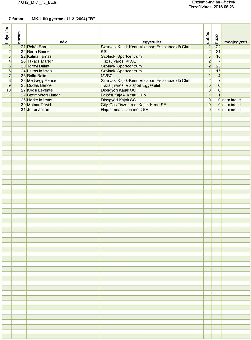 Sportcentrum 3 16 4 26 Takács Márton Tiszaújvárosi KKSE 2 7 5 20 Tornyi Bálint Szolnoki Sportcentrum 2 23 6 24 Lajtos Márton Szolnoki Sportcentrum 1 15 7 33 Bolla Bálint MVSC 1 4 8 23 Medvegy