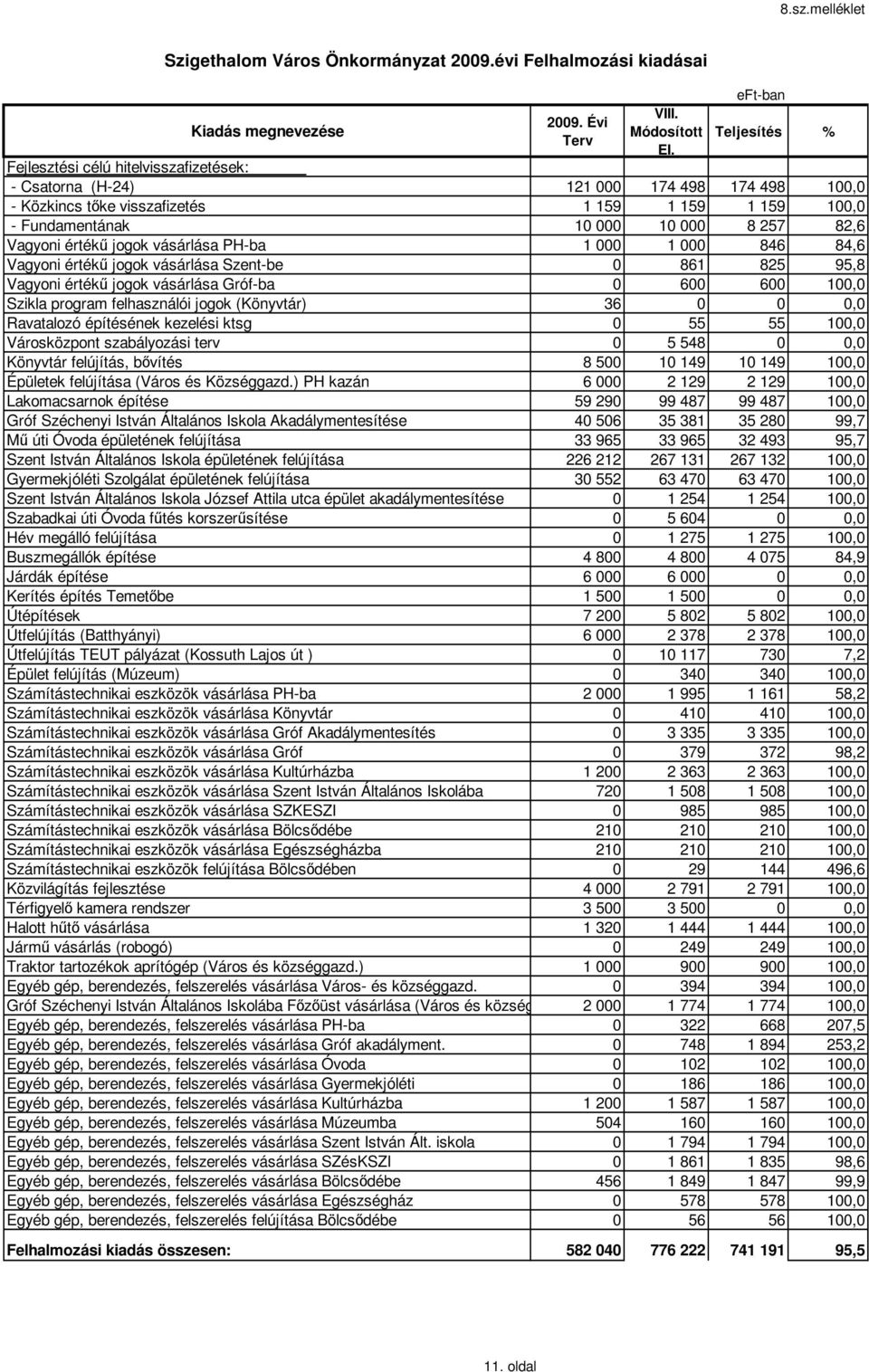 Fundamentának 10 000 10 000 8 257 82,6 Vagyoni értékű jogok vásárlása PH-ba 1 000 1 000 846 84,6 Vagyoni értékű jogok vásárlása Szent-be 0 861 825 95,8 Vagyoni értékű jogok vásárlása Gróf-ba 0 600