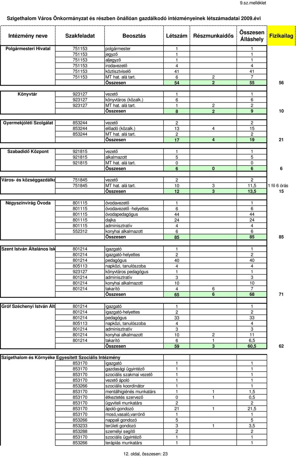 751153 köztisztviselő 41 41 751153 MT hat. alá tart. 6 2 7 Összesen 54 2 55 56 Könyvtár 923127 vezető 1 1 923127 könyvtáros (közalk.) 6 6 923127 MT hat. alá tart. 1 2 2 Összesen 8 2 9 10 Gyermekjóléti Szolgálat 853244 vezető 2 2 853244 előadó (közalk.