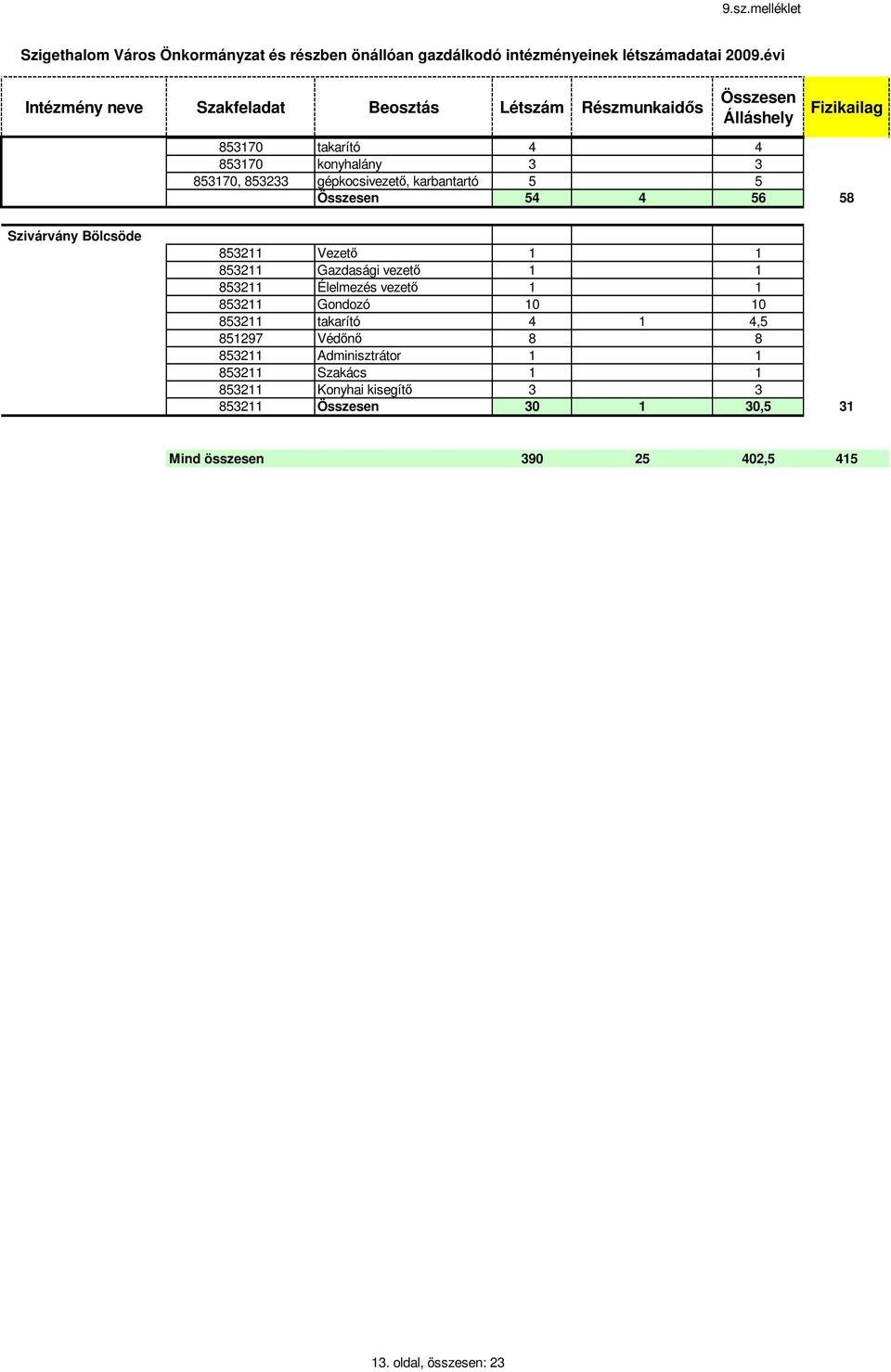 gépkocsivezető, karbantartó 5 5 Összesen 54 4 56 58 Szivárvány Bölcsöde 853211 Vezető 1 1 853211 Gazdasági vezető 1 1 853211 Élelmezés vezető 1 1 853211