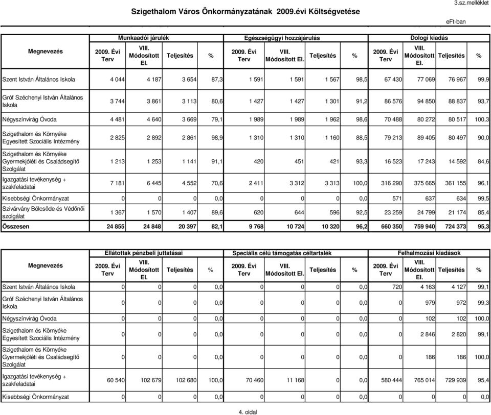 melléklet Pénzellátás Dologi kiadás Szent István Általános Iskola 4 044 4 187 3 654 87,3 1 591 1 591 1 567 98,5 67 430 77 069 76 967 99,9 Gróf Széchenyi István Általános Iskola 3 744 3 861 3 113 80,6