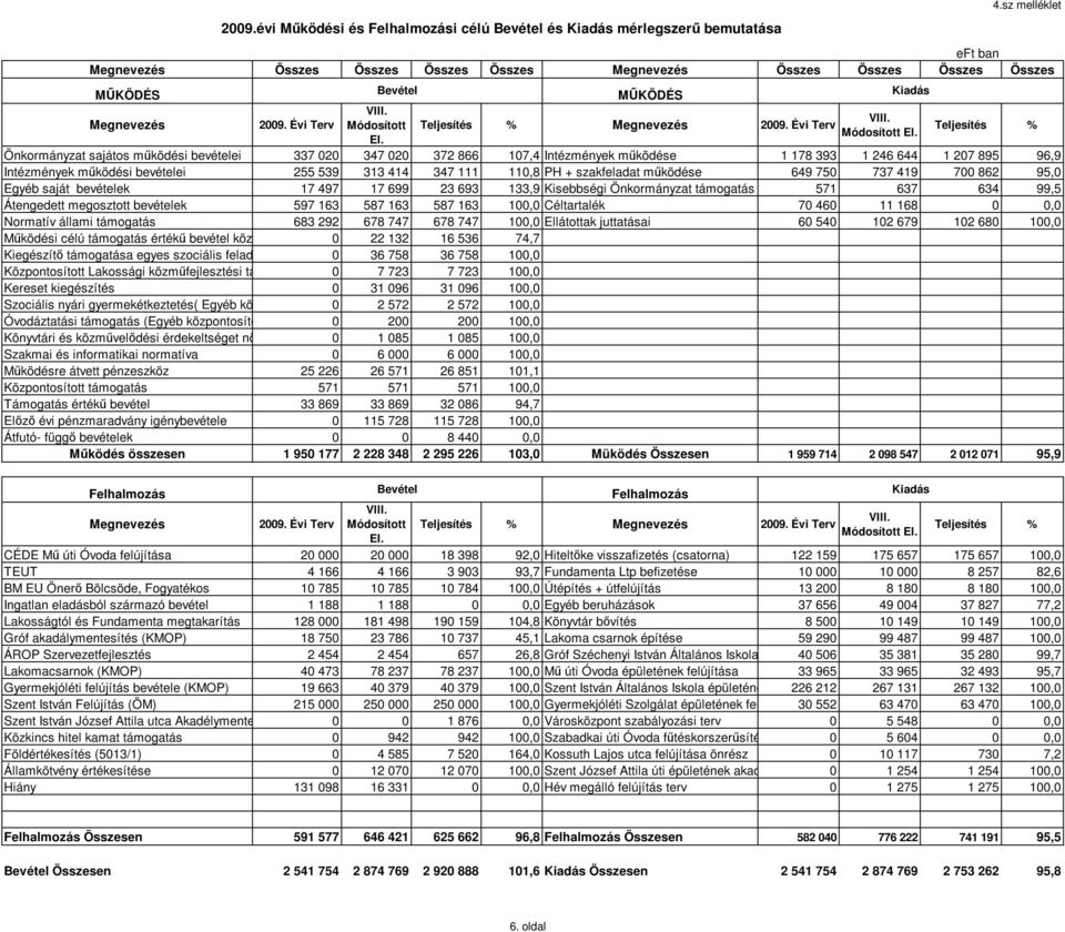 Önkormányzat támogatás 571 637 634 99,5 Átengedett megosztott bevételek 597 163 587 163 587 163 100,0 Céltartalék 70 460 11 168 0 0,0 Normatív állami támogatás 683 292 678 747 678 747 100,0