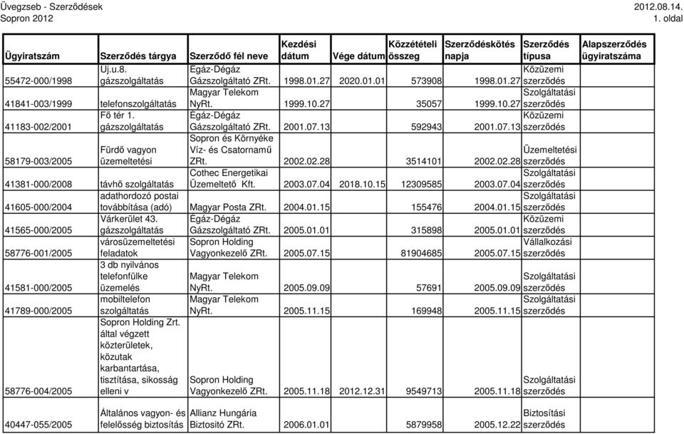 2003.07.04 2018.10.15 12309585 2003.07.04 adathordozó postai 41605-000/2004 továbbítása (adó) Magyar Posta ZRt. 2004.01.15 155476 2004.01.15 Várkerület 43. 41565-000/2005 Gázszolgáltató ZRt. 2005.01.01 315898 2005.