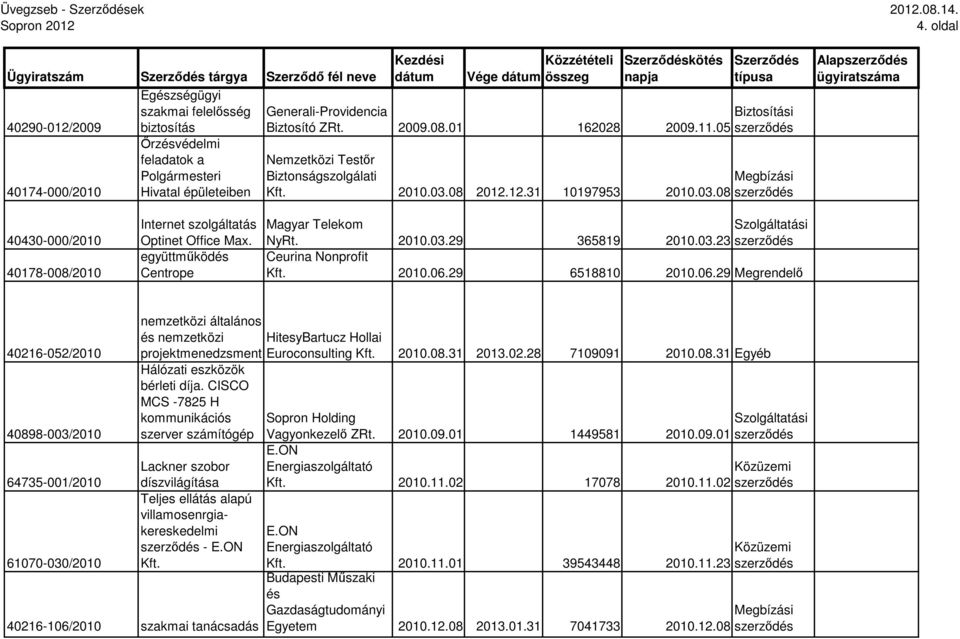 oldal 40430-000/2010 40178-008/2010 Internet szolgáltatás Optinet Office Max. együttmőködés Centrope Magyar Telekom NyRt. 2010.03.29 365819 2010.03.23 Ceurina Nonprofit Kft. 2010.06.29 6518810 2010.