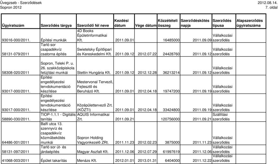 64486-001/2011 58131-097/2011 Sopron, Teleki P. u. 26. szakközépiskola felújítási munkái Stettin Hungária Kft. 2011.09.12 2012.12.28 36213214 2011.09.12 Építési engedélyezési tervdokumentáció készítése Építési engedélyezési tervdokumentáció készítése Mestervonal Tervezı, Fejlesztı és Beruházó Kft.