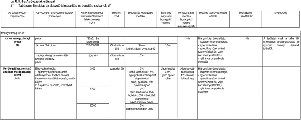 legkisebb telekterület/ legkisebb telekszélesség m2/m Beépítési mód Beéptettség legnagyobb mértéke Építmény magasság legnagyobb mértéke Terepszint alatti beépítés legnagyobb mértéke (pincével együtt)