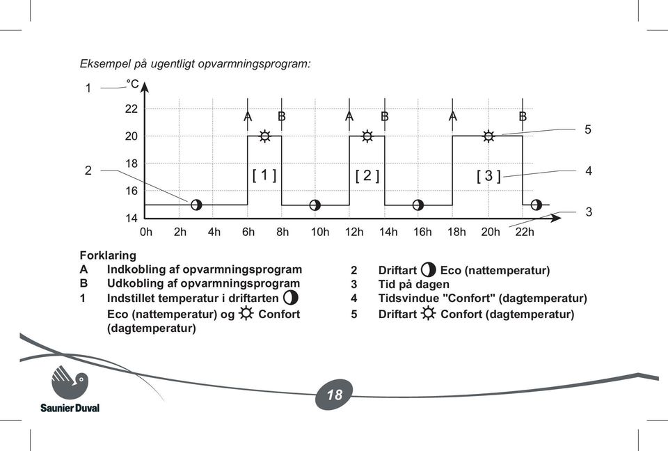 driftarten Eco (nattemperatur) og Confort (dagtemperatur) 2 Driftart Eco