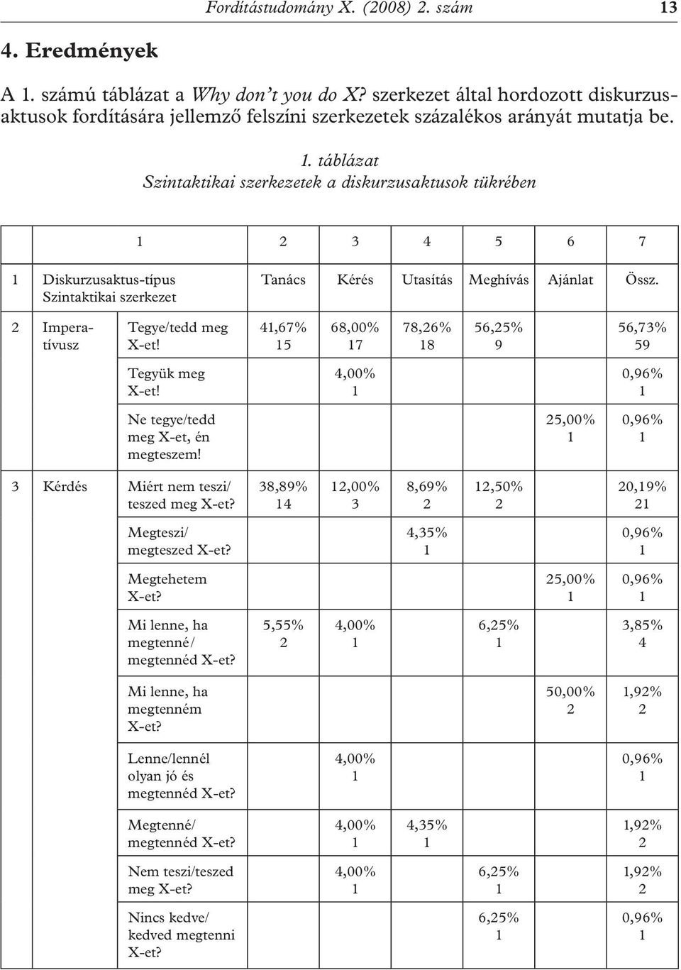 táblázat Szintaktikai szerkezetek a diskurzusaktusok tükrében 1 2 3 4 5 6 7 1 Diskurzusaktus-típus Szintaktikai szerkezet Tanács Kérés Utasítás Meghívás Ajánlat Össz.