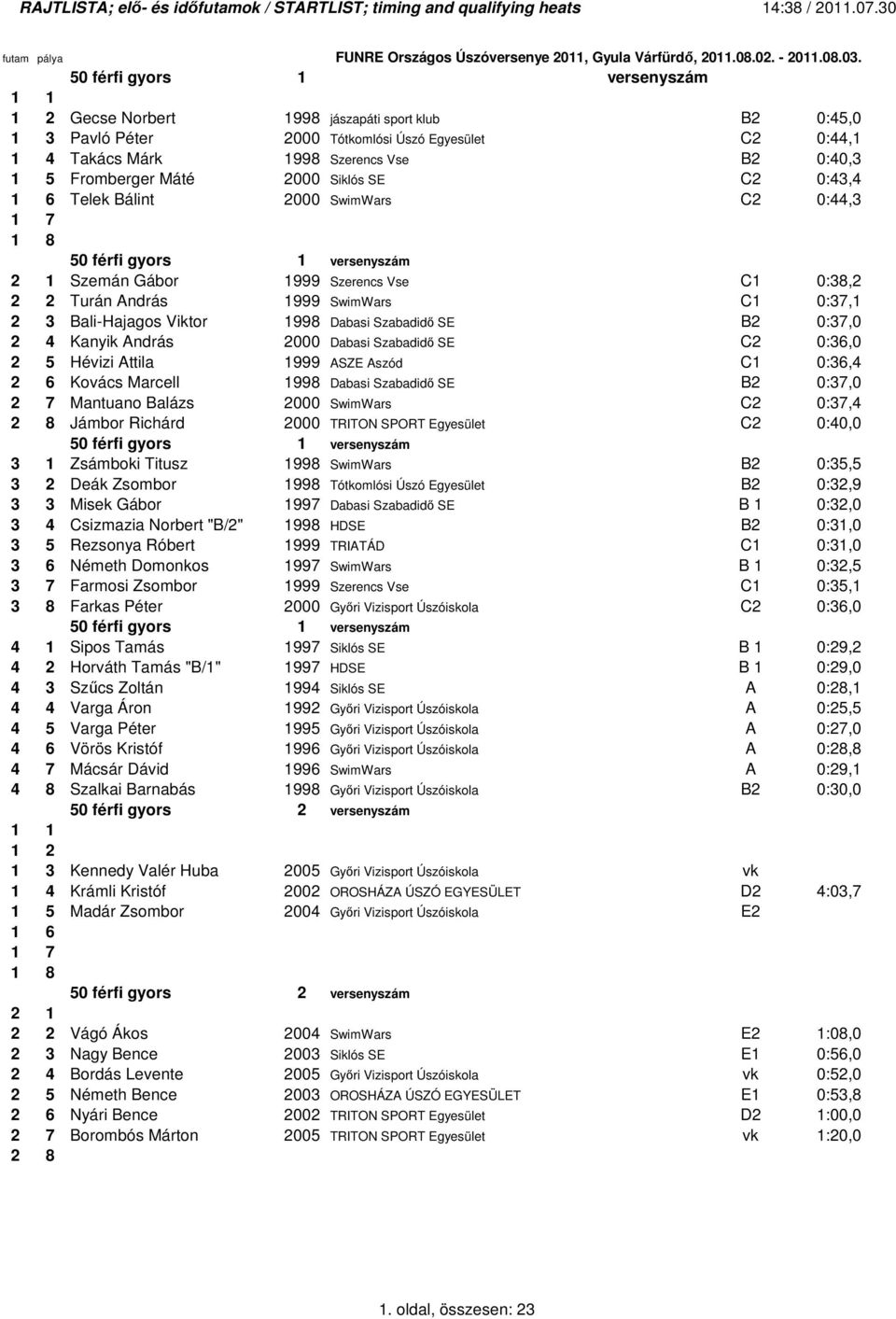 Máté 2000 Siklós SE C2 0:43,4 Telek Bálint 2000 SwimWars C2 0:44,3 2 50 férfi gyors 1 versenyszám 2 1 Szemán Gábor 1999 Szerencs Vse C1 0:38,2 2 2 Turán András 1999 SwimWars C1 0:37,1 2 3