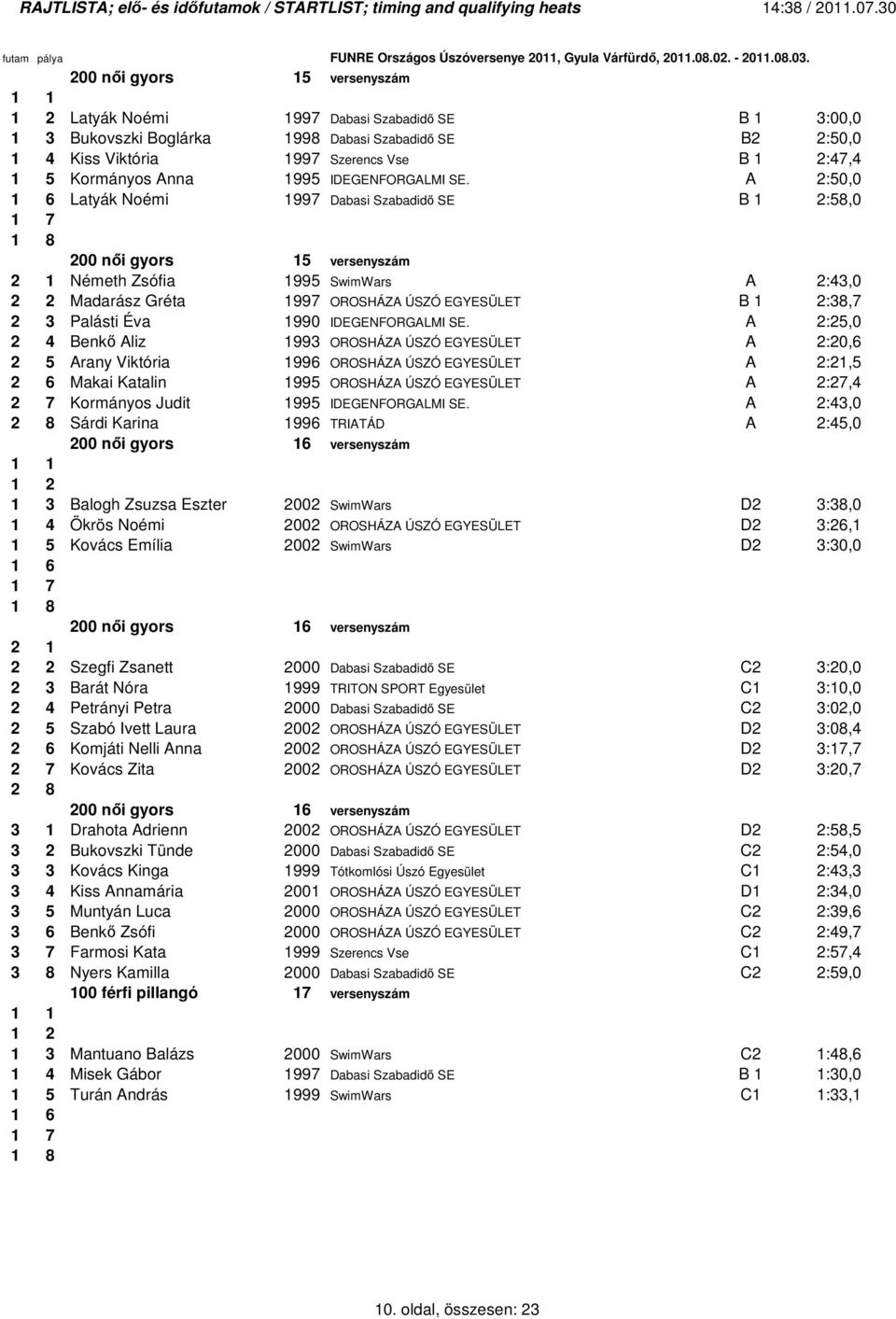 A 2:50,0 Latyák Noémi 1997 Dabasi Szabadidı SE B :58,0 2 200 nıi gyors 15 versenyszám 2 1 Németh Zsófia 1995 SwimWars A 2:43,0 2 2 Madarász Gréta 1997 OROSHÁZA ÚSZÓ EGYESÜLET B :38,7 2 3 Palásti Éva