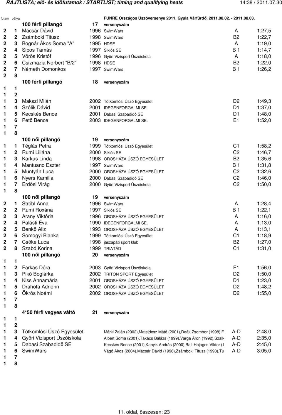 Makszi Milán 2002 Tótkomlósi Úszó Egyesület D2 1:49,3 1 4 Szólik Dávid 2001 IDEGENFORGALMI SE. D:37,0 1 5 Kecskés Bence 2001 Dabasi Szabadidı SE D:48,0 Petı Bence 2003 IDEGENFORGALMI SE.