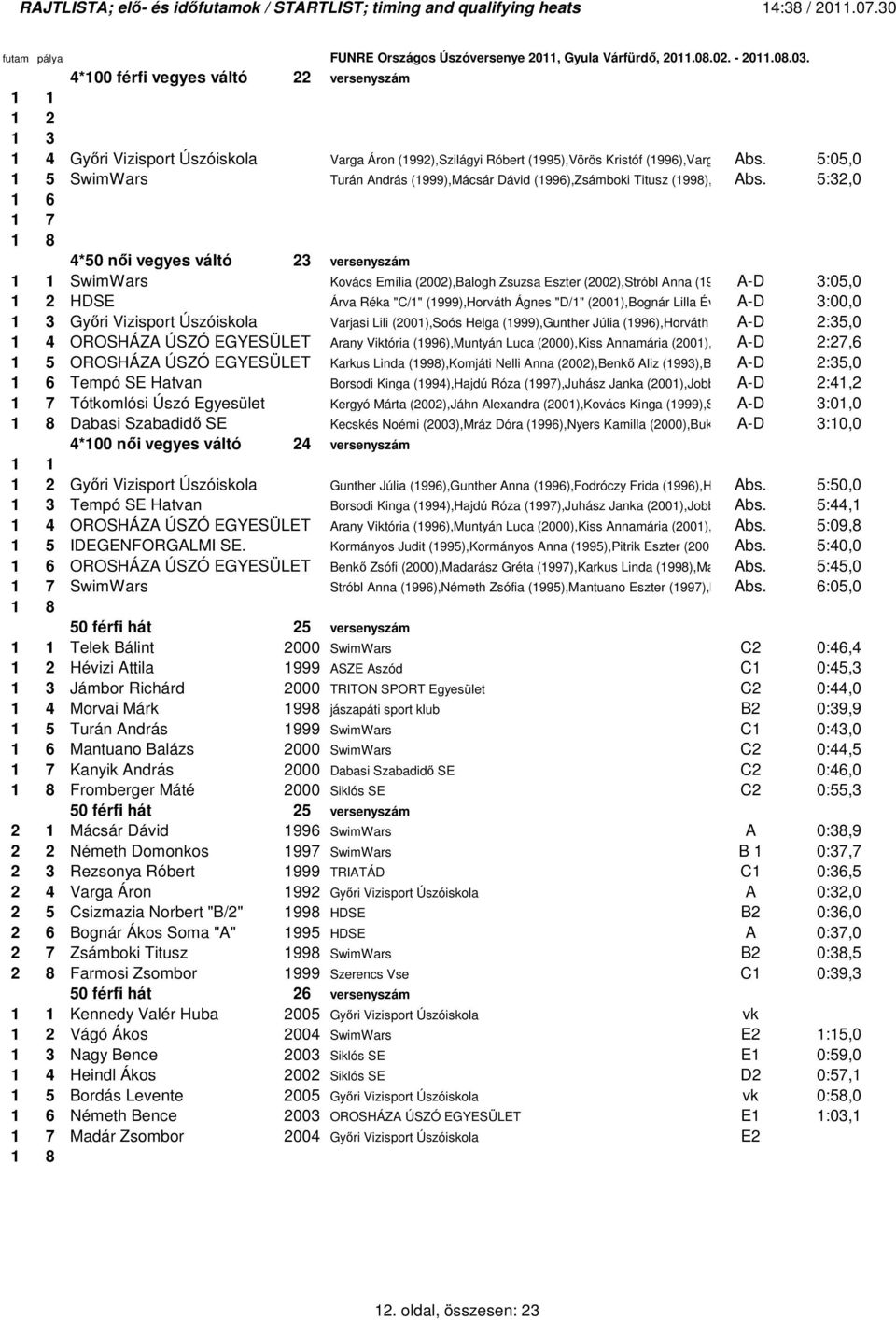 Domonkos 5:32,0 (1997) 1 4*50 nıi vegyes váltó 23 versenyszám SwimWars Kovács Emília (2002),Balogh Zsuzsa Eszter (2002),Stróbl Anna (1996),Mantuano A-D Eszter 3:05,0 (1997) HDSE Árva Réka "C/1"