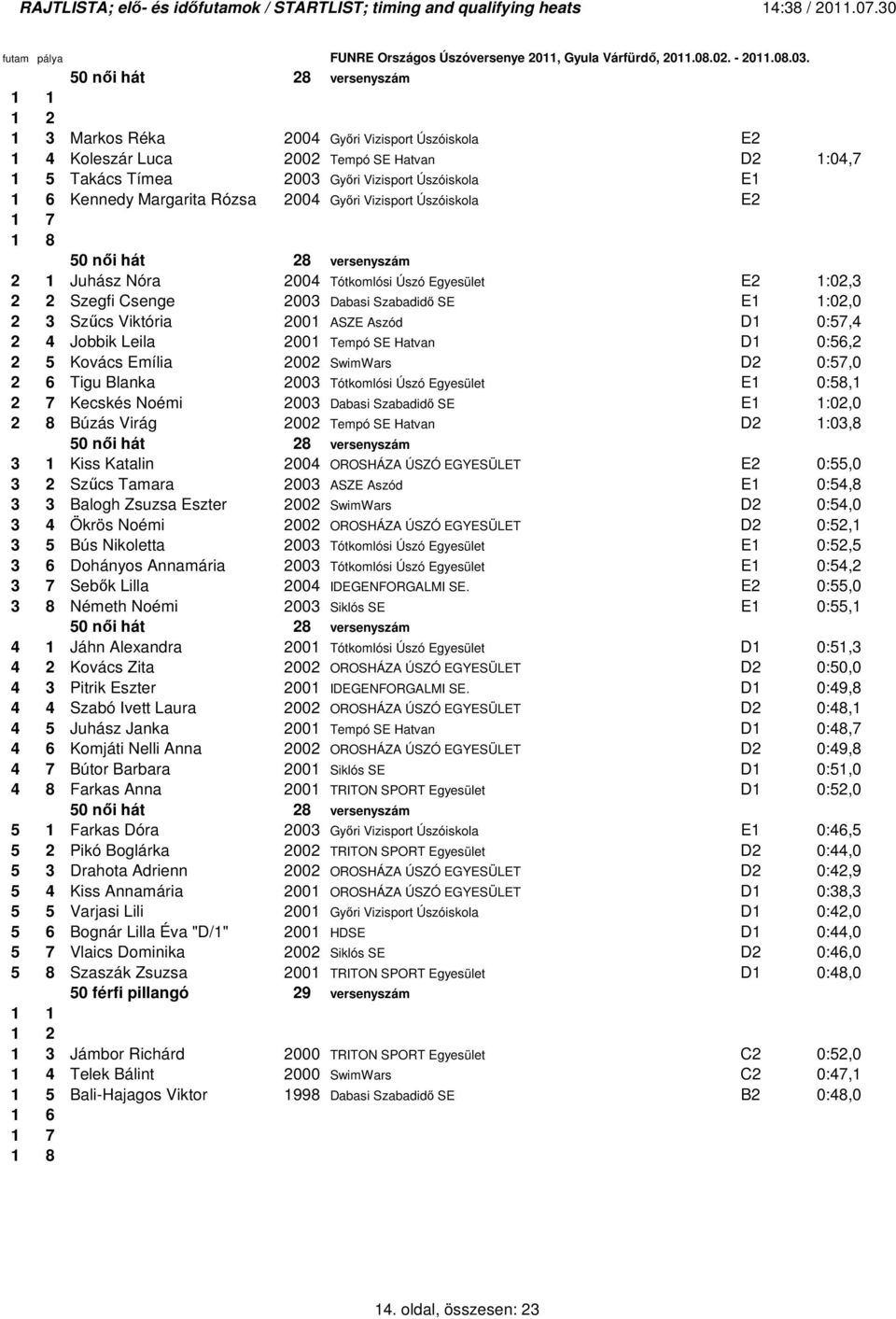 ASZE Aszód D1 0:57,4 2 4 Jobbik Leila 2001 Tempó SE Hatvan D1 0:56,2 2 5 Kovács Emília 2002 SwimWars D2 0:57,0 2 6 Tigu Blanka 2003 Tótkomlósi Úszó Egyesület E1 0:58,1 2 7 Kecskés Noémi 2003 Dabasi