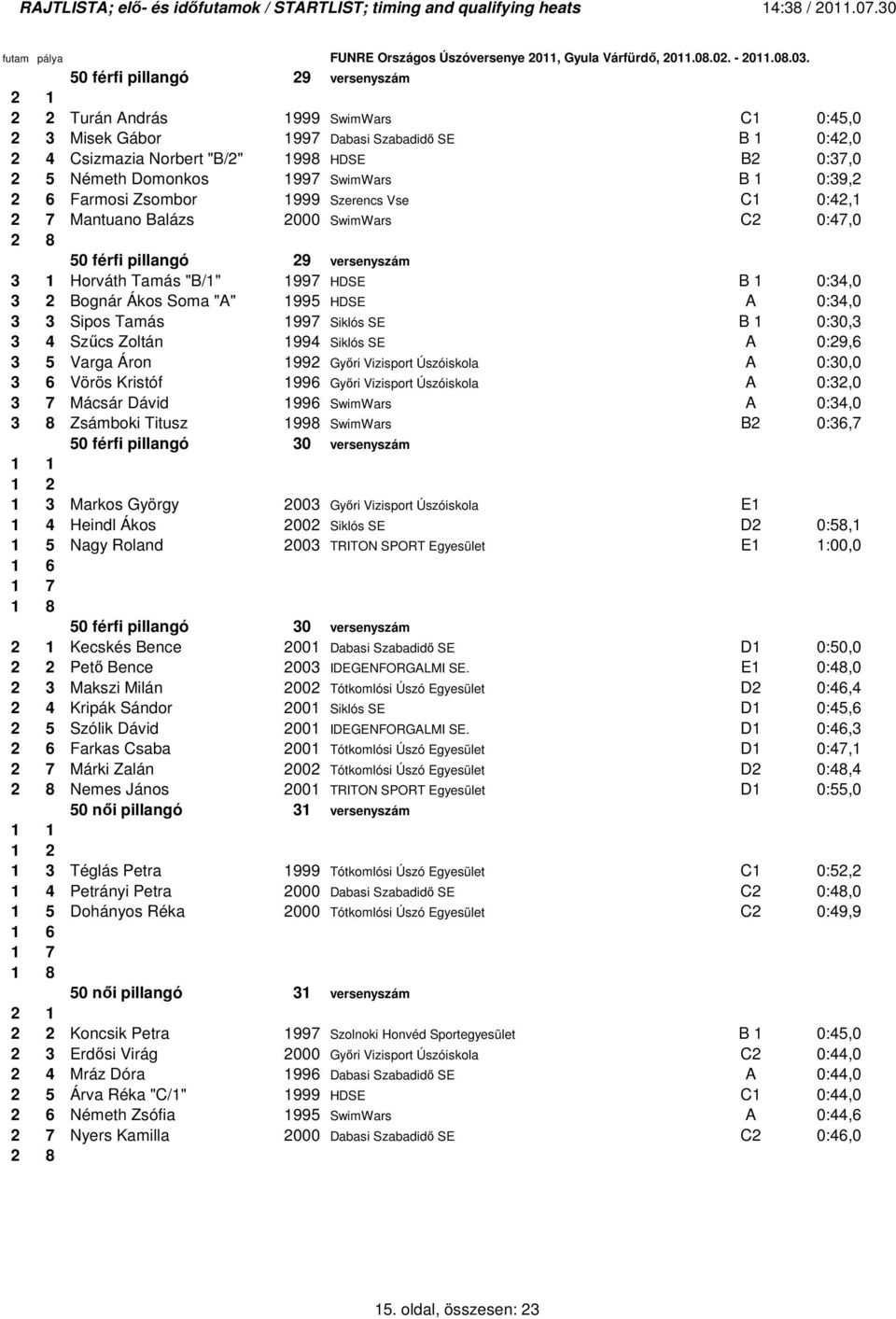 0:34,0 3 2 Bognár Ákos Soma "A" 1995 HDSE A 0:34,0 3 3 Sipos Tamás 1997 Siklós SE B 1 0:30,3 3 4 Szőcs Zoltán 1994 Siklós SE A 0:29,6 3 5 Varga Áron 1992 Gyıri Vizisport Úszóiskola A 0:30,0 3 6 Vörös