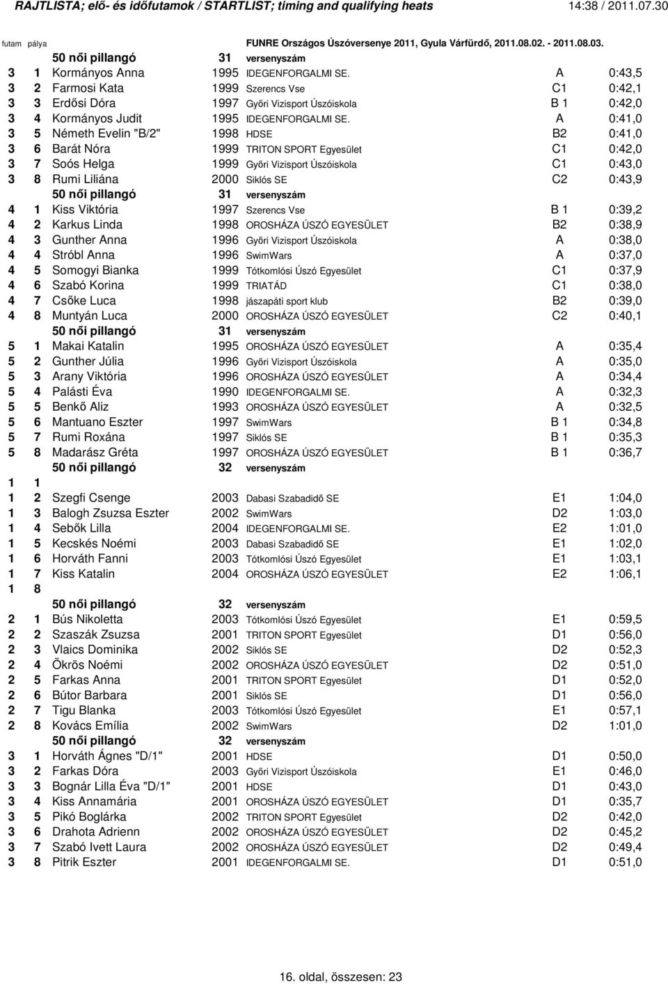 A 0:41,0 3 5 Németh Evelin "B/2" 1998 HDSE B2 0:41,0 3 6 Barát Nóra 1999 TRITON SPORT Egyesület C1 0:42,0 3 7 Soós Helga 1999 Gyıri Vizisport Úszóiskola C1 0:43,0 3 8 Rumi Liliána 2000 Siklós SE C2