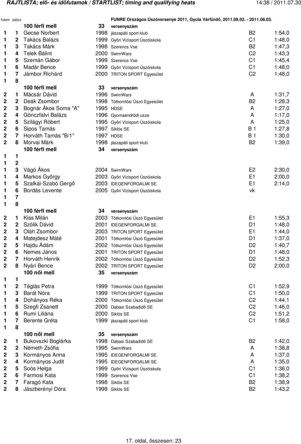 1 Mácsár Dávid 1996 SwimWars A 1:31,7 2 2 Deák Zsombor 1998 Tótkomlósi Úszó Egyesület B2 1:28,3 2 3 Bognár Ákos Soma "A" 1995 HDSE A 1:27,0 2 4 Gönczfalvi Balázs 1996 Gyomaendrıdi usze A 1:17,0 2 5