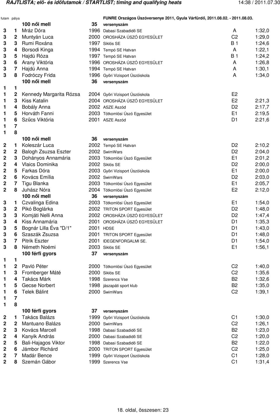 Gyıri Vizisport Úszóiskola A 1:34,0 00 nıi mell 36 versenyszám Kennedy Margarita Rózsa 2004 Gyıri Vizisport Úszóiskola E2 1 3 Kiss Katalin 2004 OROSHÁZA ÚSZÓ EGYESÜLET E2 2:21,3 1 4 Bobály Anna 2002