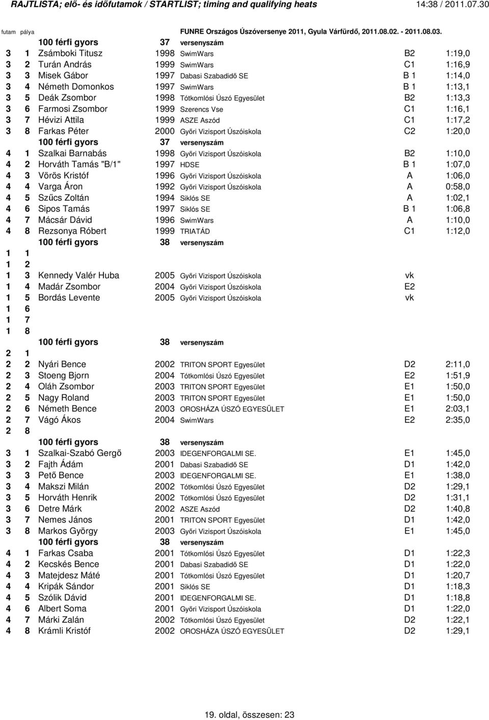C2 1:20,0 4 100 férfi gyors 37 versenyszám 4 1 Szalkai Barnabás 1998 Gyıri Vizisport Úszóiskola B2 1:10,0 4 2 Horváth Tamás "B/1" 1997 HDSE B :07,0 4 3 Vörös Kristóf 1996 Gyıri Vizisport Úszóiskola A