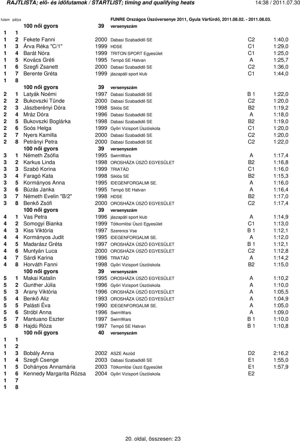 Bukovszki Tünde 2000 Dabasi Szabadidı SE C2 1:20,0 2 3 Jászberényi Dóra 1998 Siklós SE B2 1:19,2 2 4 Mráz Dóra 1996 Dabasi Szabadidı SE A 1:18,0 2 5 Bukovszki Boglárka 1998 Dabasi Szabadidı SE B2