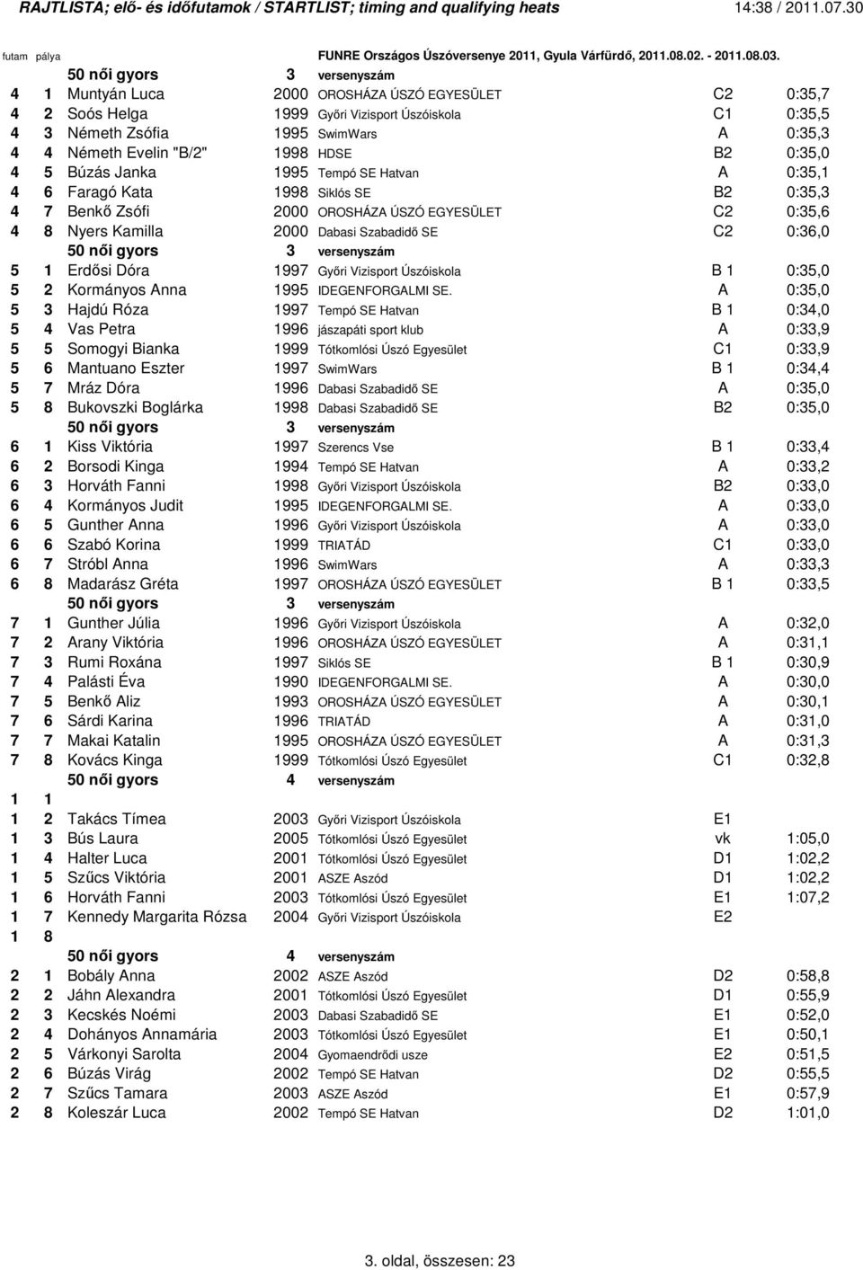 Dabasi Szabadidı SE C2 0:36,0 5 50 nıi gyors 3 versenyszám 5 1 Erdısi Dóra 1997 Gyıri Vizisport Úszóiskola B 1 0:35,0 5 2 Kormányos Anna 1995 IDEGENFORGALMI SE.