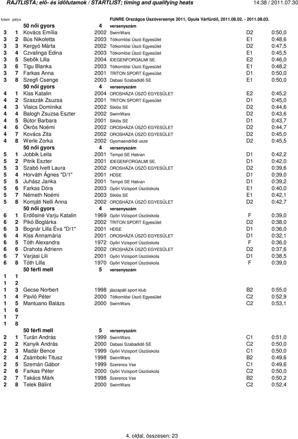 E2 0:46,0 3 6 Tigu Blanka 2003 Tótkomlósi Úszó Egyesület E1 0:48,2 3 7 Farkas Anna 2001 TRITON SPORT Egyesület D1 0:50,0 3 8 Szegfi Csenge 2003 Dabasi Szabadidı SE E1 0:50,0 4 50 nıi gyors 4