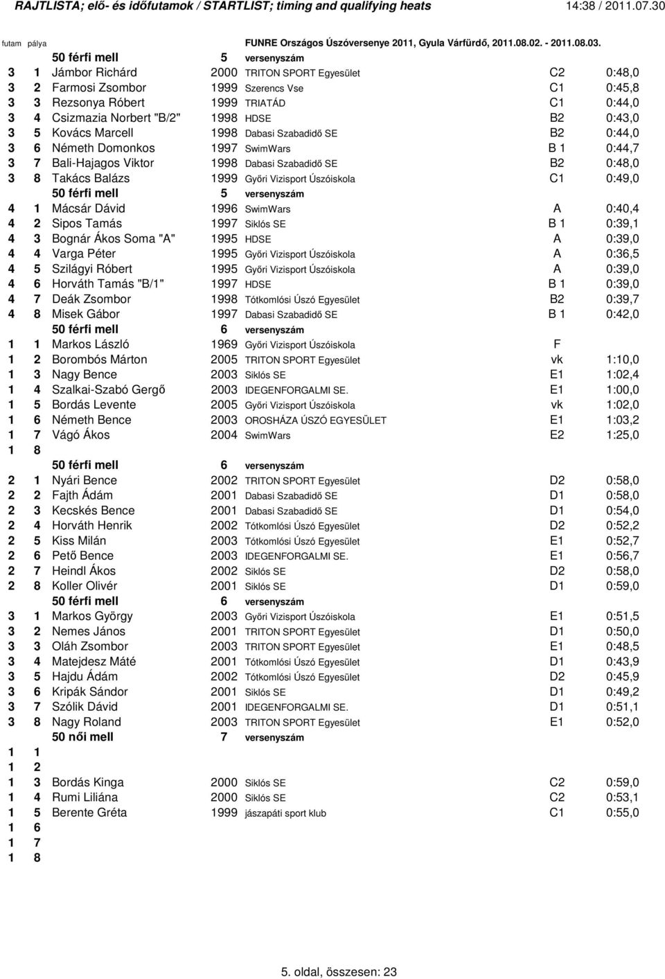 Balázs 1999 Gyıri Vizisport Úszóiskola C1 0:49,0 4 50 férfi mell 5 versenyszám 4 1 Mácsár Dávid 1996 SwimWars A 0:40,4 4 2 Sipos Tamás 1997 Siklós SE B 1 0:39,1 4 3 Bognár Ákos Soma "A" 1995 HDSE A