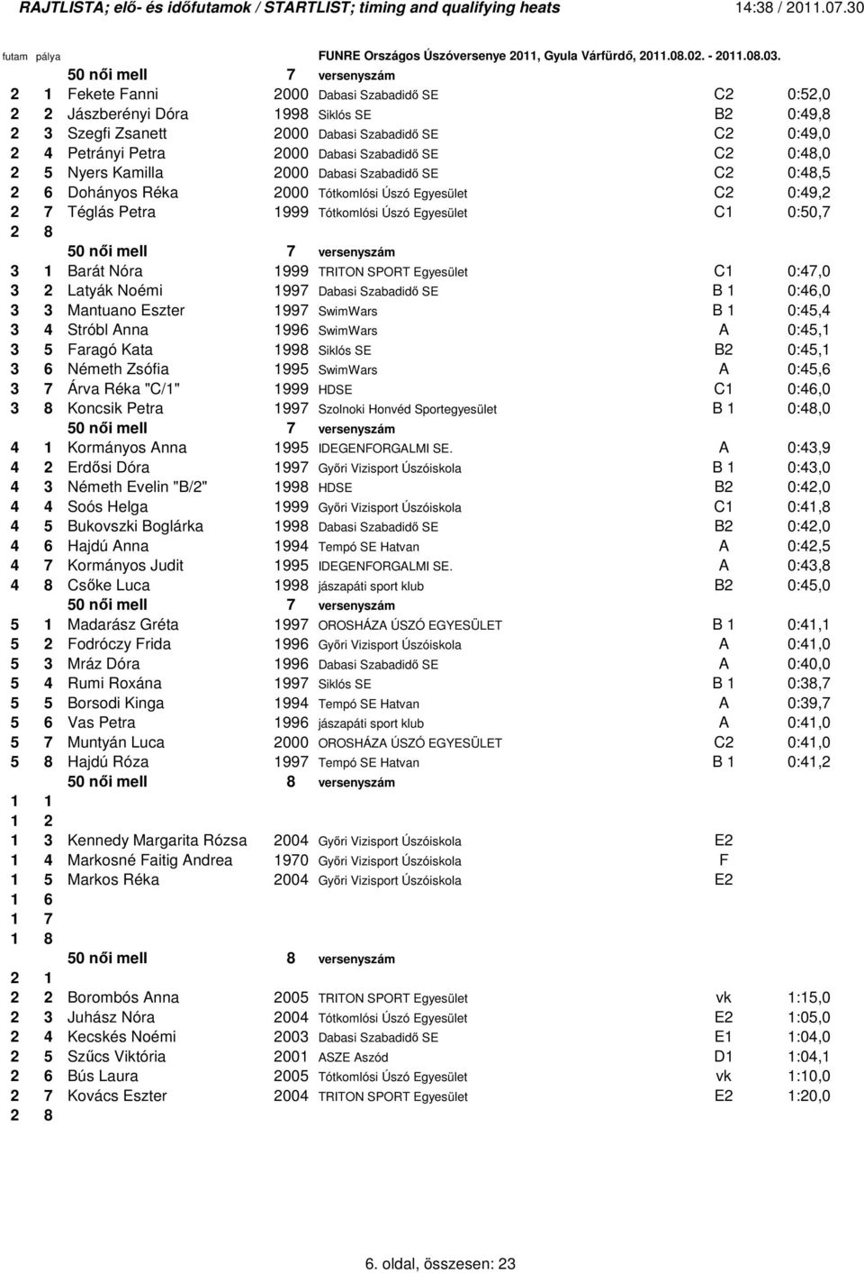 0:50,7 2 8 3 50 nıi mell 7 versenyszám 3 1 Barát Nóra 1999 TRITON SPORT Egyesület C1 0:47,0 3 2 Latyák Noémi 1997 Dabasi Szabadidı SE B 1 0:46,0 3 3 Mantuano Eszter 1997 SwimWars B 1 0:45,4 3 4