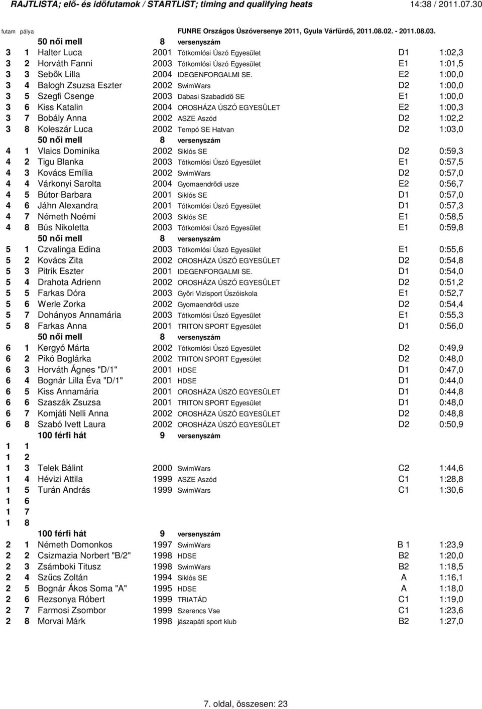 1:02,2 3 8 Koleszár Luca 2002 Tempó SE Hatvan D2 1:03,0 4 50 nıi mell 8 versenyszám 4 1 Vlaics Dominika 2002 Siklós SE D2 0:59,3 4 2 Tigu Blanka 2003 Tótkomlósi Úszó Egyesület E1 0:57,5 4 3 Kovács