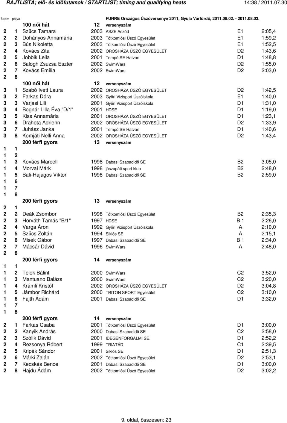 12 versenyszám 3 1 Szabó Ivett Laura 2002 OROSHÁZA ÚSZÓ EGYESÜLET D2 1:42,5 3 2 Farkas Dóra 2003 Gyıri Vizisport Úszóiskola E:40,0 3 3 Varjasi Lili 2001 Gyıri Vizisport Úszóiskola D:31,0 3 4 Bognár