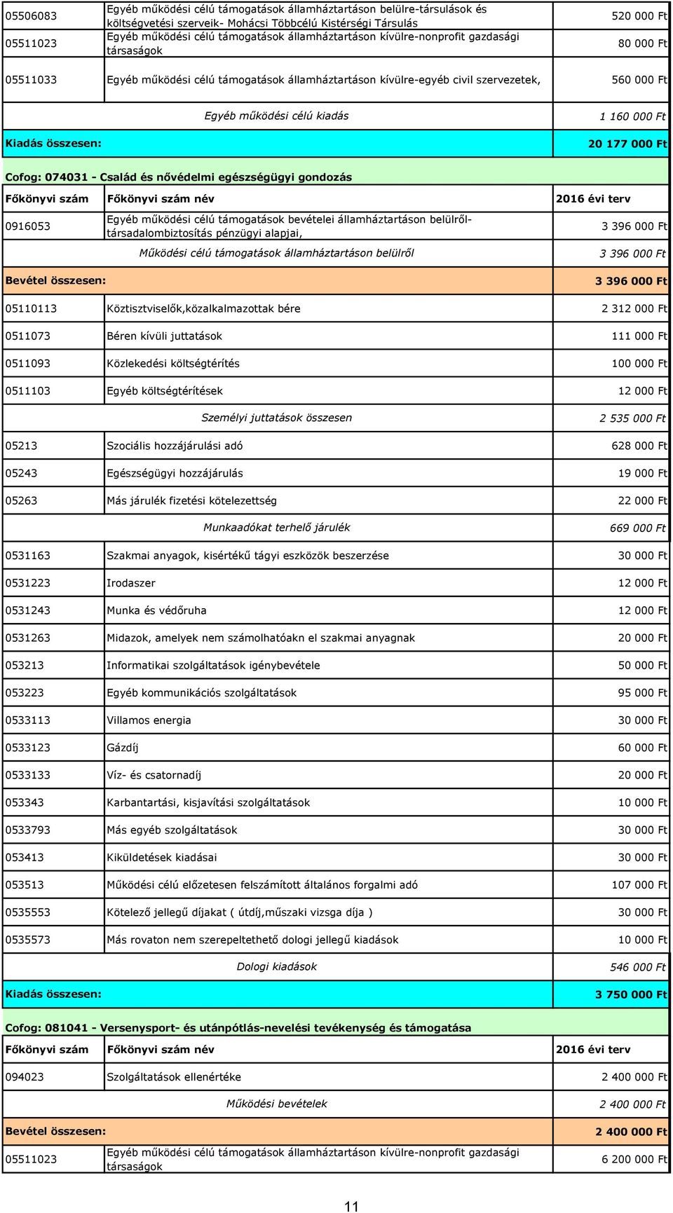 Ft 20 177 000 Ft Cofog: 074031 - Család és nővédelmi egészségügyi gondozás 0916053 Egyéb működési célú támogatások bevételei államháztartáson belülrőltársadalombiztosítás pénzügyi alapjai, Működési