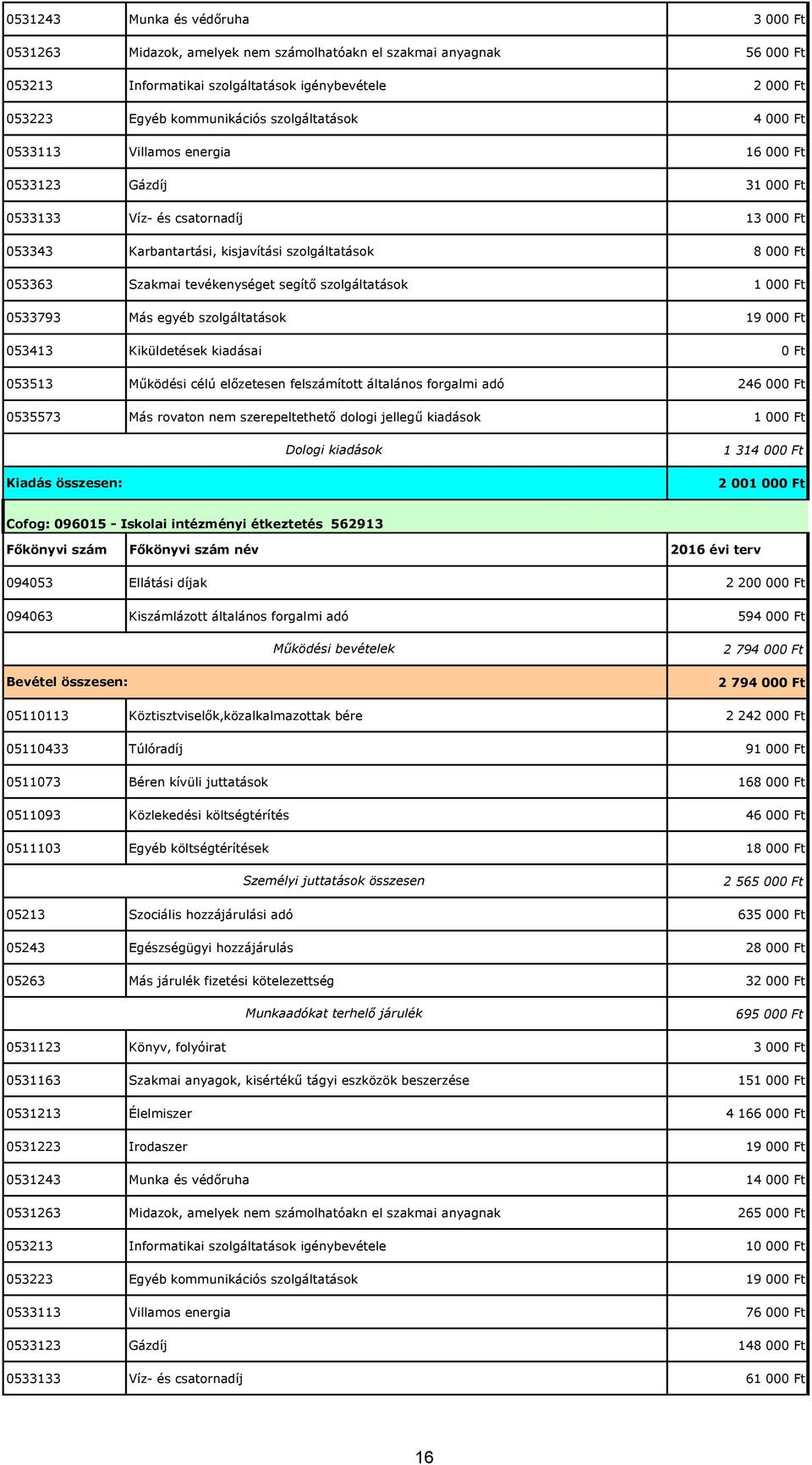 tevékenységet segítő szolgáltatások 1 000 Ft 0533793 Más egyéb szolgáltatások 19 000 Ft 053413 Kiküldetések kiadásai 0 Ft 053513 Működési célú előzetesen felszámított általános forgalmi adó 246 000