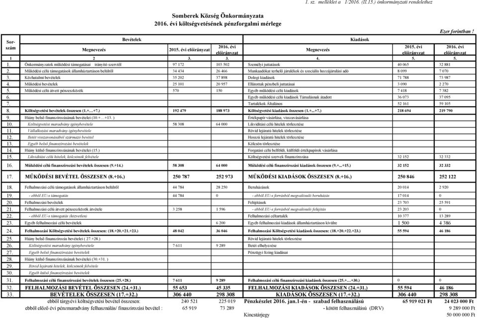 Működési célú támogatások államháztartáson belülről 34 434 26 466 Munkaadókat terhelő járulékok és szociális hozzájárulási adó 8 099 7 070 3. Közhatalmi bevételek 35 202 37 898 71 788 73 987 4.