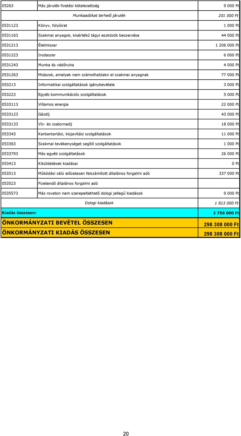 szolgáltatások igénybevétele 3 000 Ft 053223 Egyéb kommunikációs szolgáltatások 5 000 Ft 0533113 Villamos energia 22 000 Ft 0533123 Gázdíj 43 000 Ft 0533133 Víz- és csatornadíj 18 000 Ft 053343