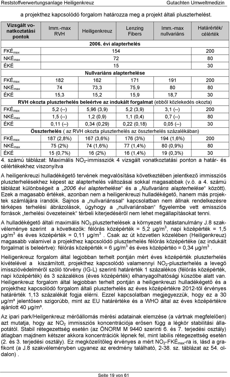 pluszterhelés beleértve az indukált forgalmat (ebből közlekedés okozta) FKÉ max 5,2 (--) 5,96 (3,9) 5,2 (3,9) 3,1 (--) 200 NKÉ max 1,5 (--) 1,2 (0,9) 1,1 (0,4) 0,7 (--) 80 ÉKÉ 0,11 (--) 0,34 (0,29)