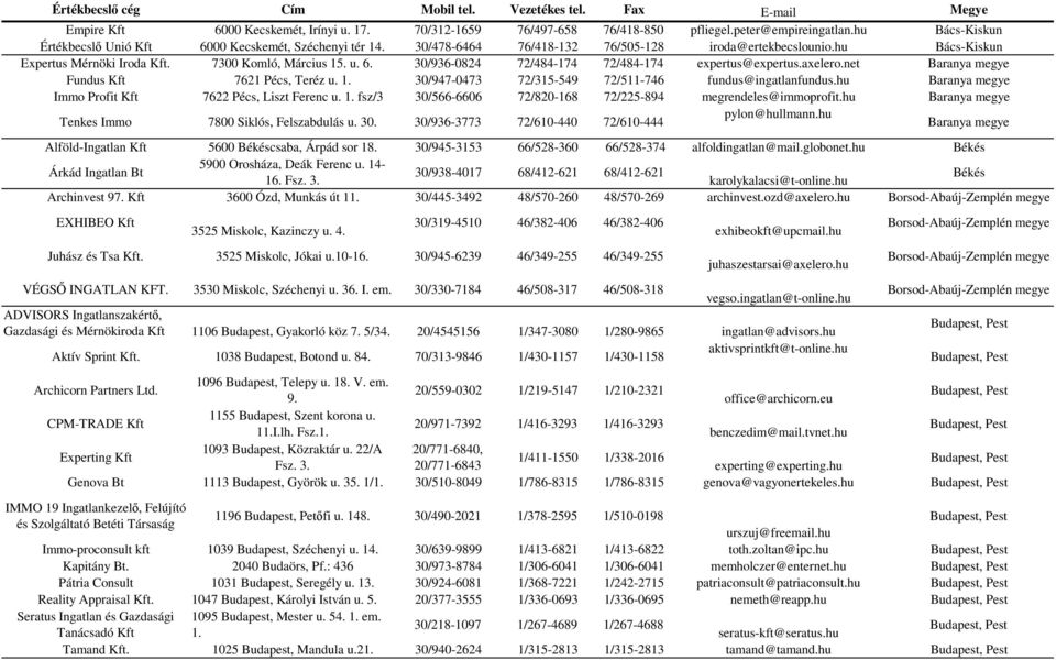 axelero.net Baranya megye Fundus Kft 7621 Pécs, Teréz u. 1. 30/947-0473 72/315-549 72/511-746 fundus@ingatlanfundus.hu Baranya megye Immo Profit Kft 7622 Pécs, Liszt Ferenc u. 1. fsz/3 30/566-6606 72/820-168 72/225-894 megrendeles@immoprofit.