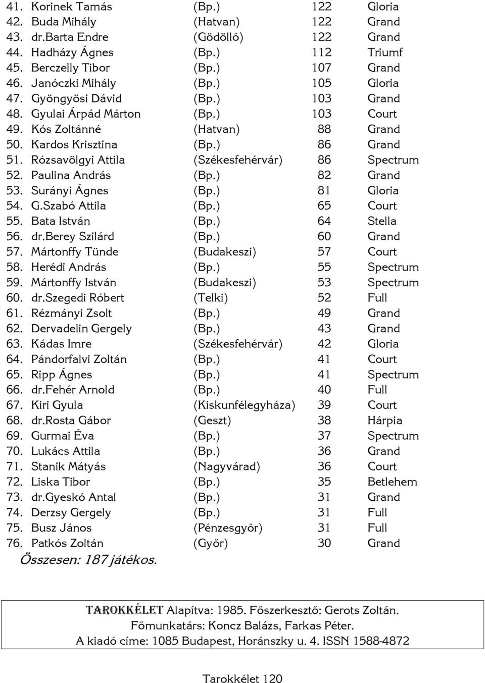 Rózsavölgyi Attila (Székesfehérvár) 86 Spectrum 52. Paulina András (Bp.) 82 Grand 53. Surányi Ágnes (Bp.) 81 Gloria 54. G.Szabó Attila (Bp.) 65 Court 55. Bata István (Bp.) 64 Stella 56. dr.