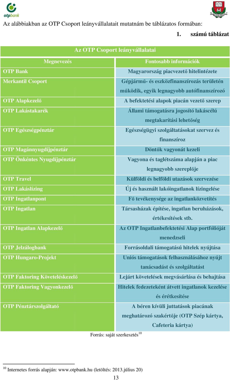 Nyugdíjpénztár OTP Travel OTP Lakáslízing OTP Ingatlanpont OTP Ingatlan OTP Ingatlan Alapkezelő OTP Jelzálogbank OTP Hungaro-Projekt OTP Faktoring Követeléskezelő OTP Faktoring Vagyonkezelő OTP