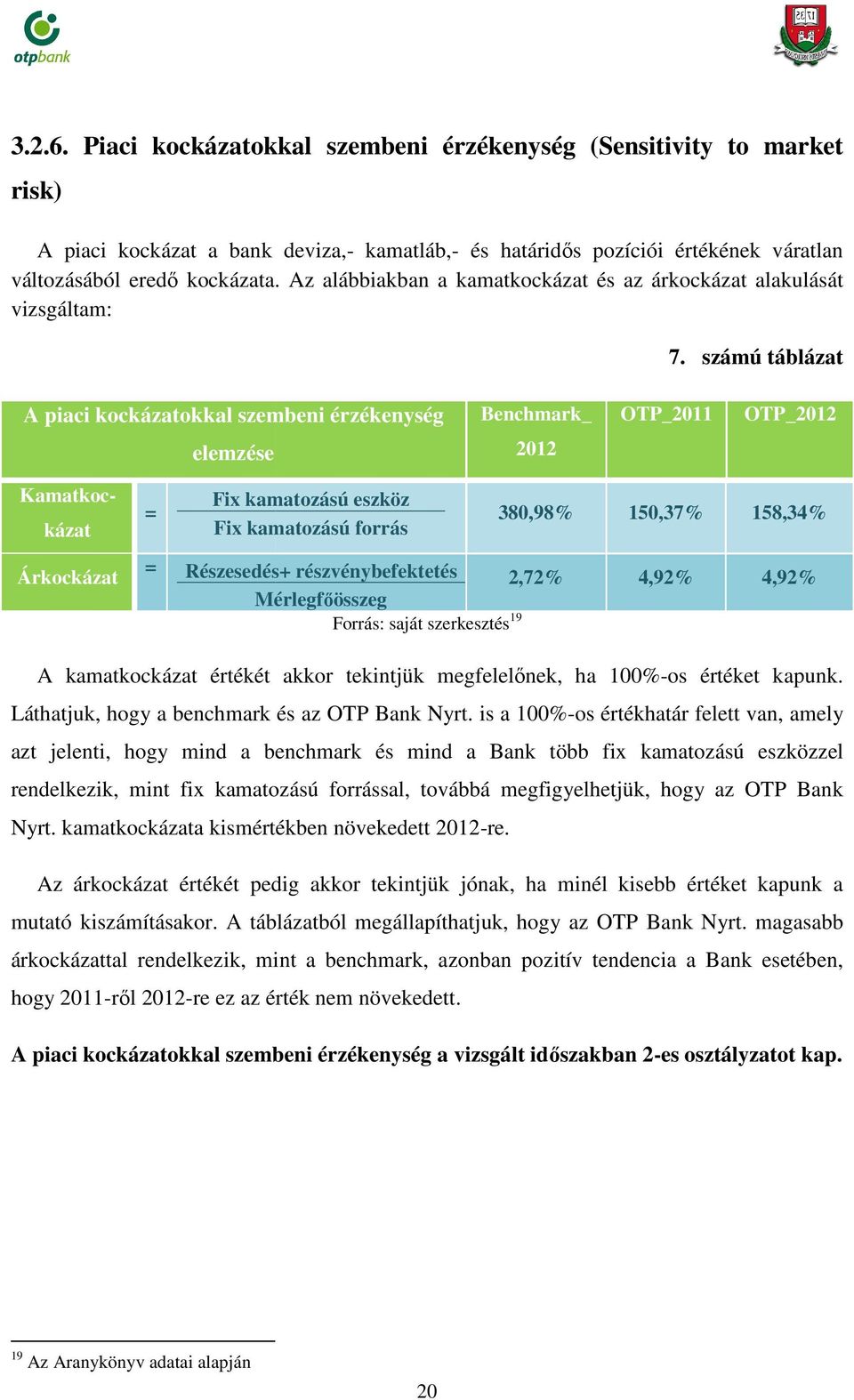 számú táblázat A piaci kockázatokkal szembeni érzékenység Benchmark_ OTP_2011 OTP_2012 elemzése 2012 Kamatkockázat = Fix kamatozású eszköz Fix kamatozású forrás 380,98% 150,37% 158,34% Árkockázat =