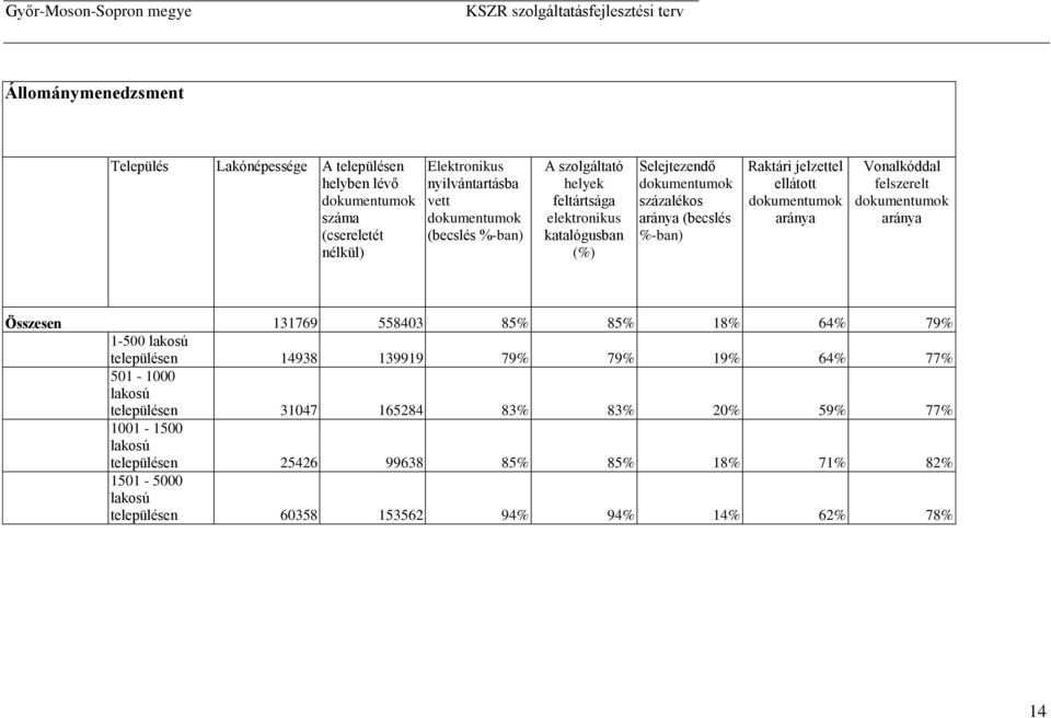 Vokódd fszr dokumumok ráy Összs 131769 558403 85% 85% 18% 64% 79% 1-500 kosú püés 14938 139919 79% 79% 19% 64% 77% 501-1000 kosú püés